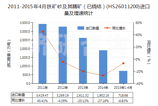 2011-2015年4月鐵礦砂及其精礦（已燒結(jié)）(HS26011200)進(jìn)口量及增速統(tǒng)計(jì)